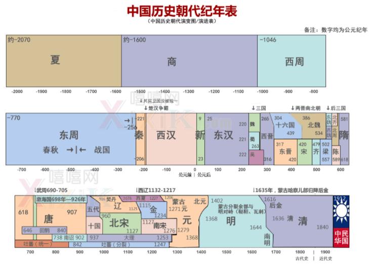 中国历史各朝代顺序最全时间表