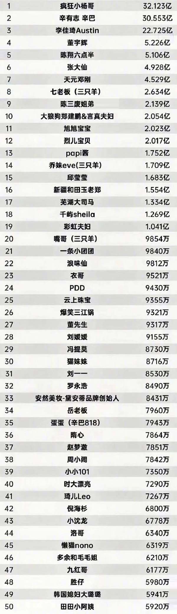2023年网络主播净收入前50强[抖音、拼多多、快手、淘宝、天猫、京东] ...